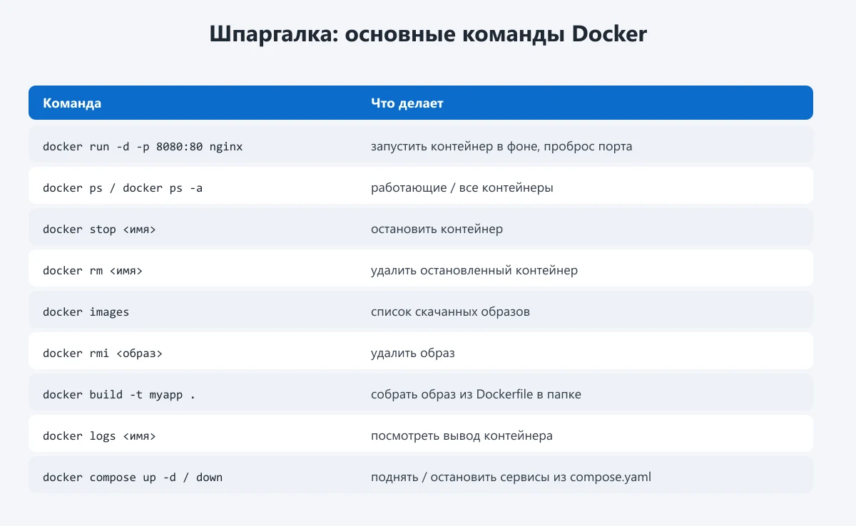 шпаргалка основных команд Docker