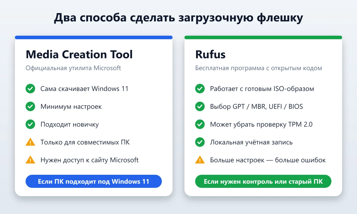 Media Creation Tool или Rufus: какой способ создания загрузочной флешки выбрать