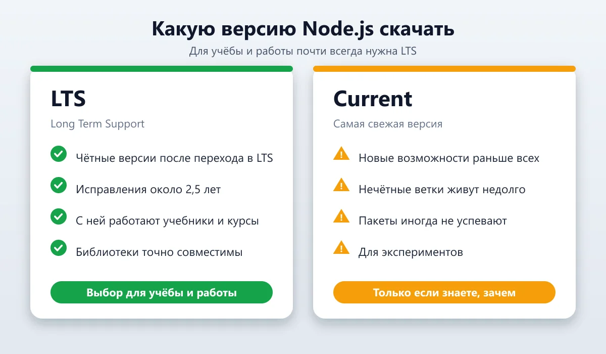 какую версию Node.js выбрать: LTS или Current