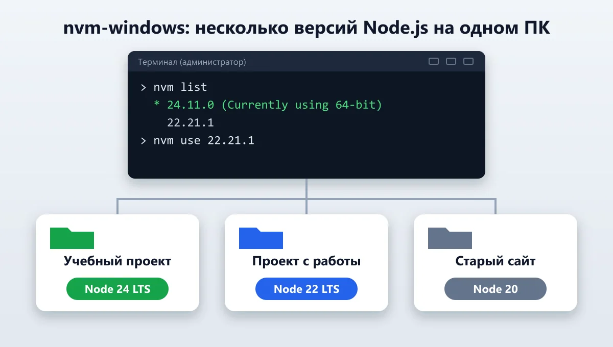 nvm-windows: несколько версий Node.js на одном компьютере