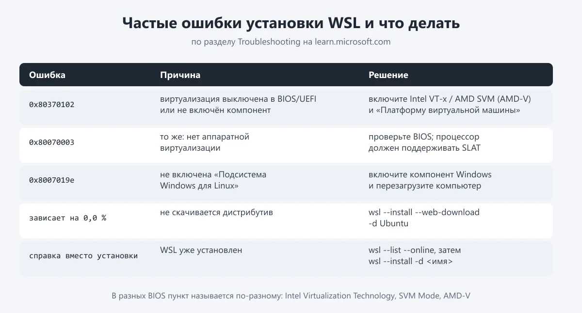 таблица частых ошибок установки WSL и способов их исправить
