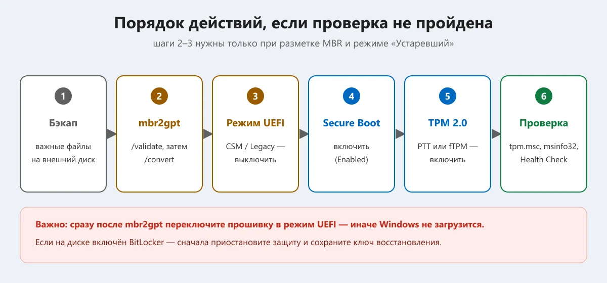 схема: порядок действий — резервная копия, mbr2gpt, UEFI, Secure Boot, TPM, проверка