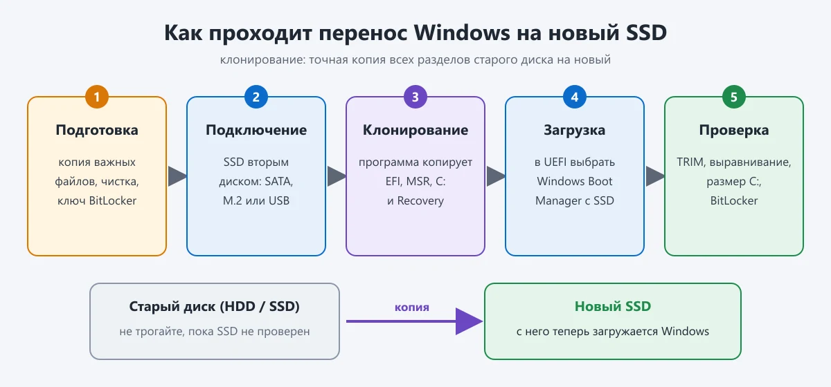 схема переноса Windows на SSD: подготовка, подключение, клонирование, загрузка, проверка