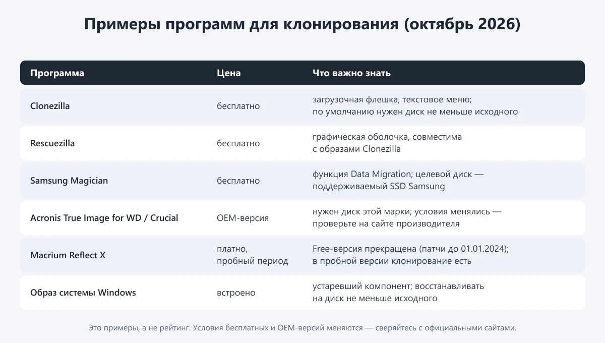 таблица программ для клонирования диска: Clonezilla, Rescuezilla, Samsung Magician, Acronis OEM, Macrium Reflect X, образ системы Windows