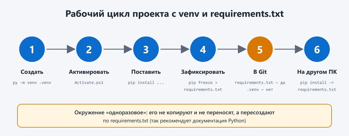рабочий цикл проекта с venv: создать, активировать, установить, requirements.txt, Git, другой компьютер