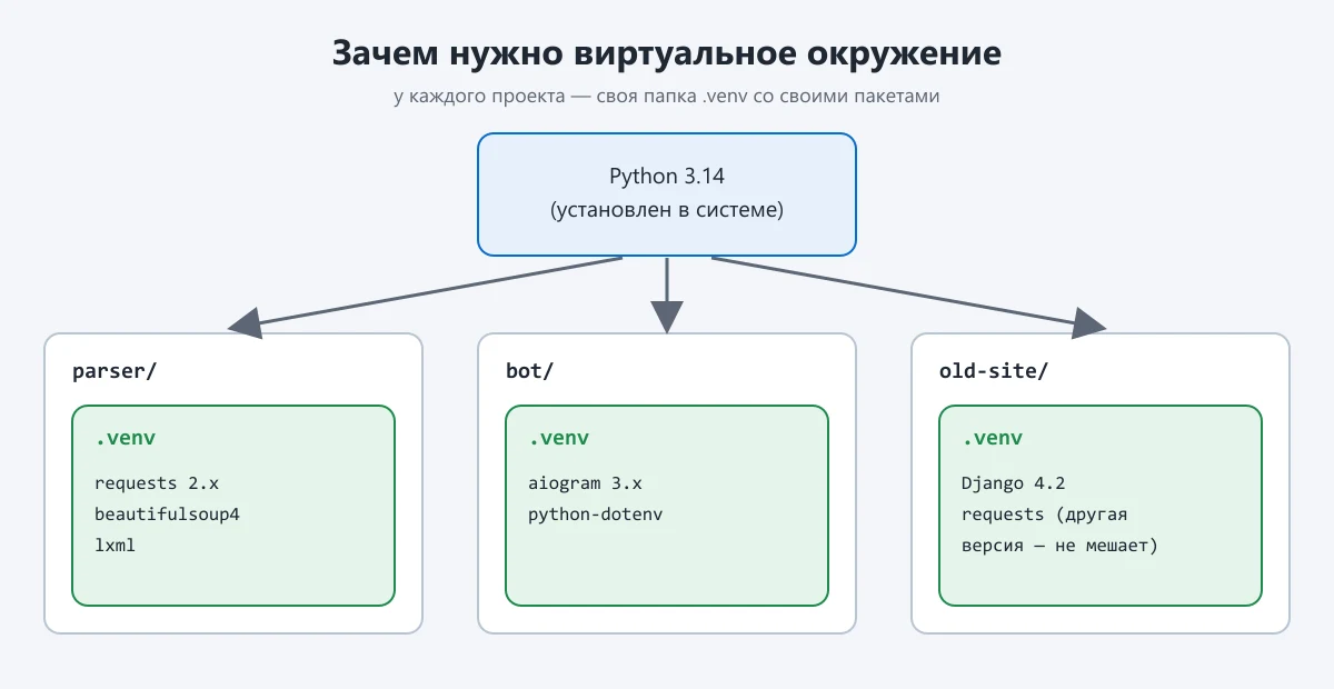 схема: у каждого проекта Python своё виртуальное окружение .venv с пакетами